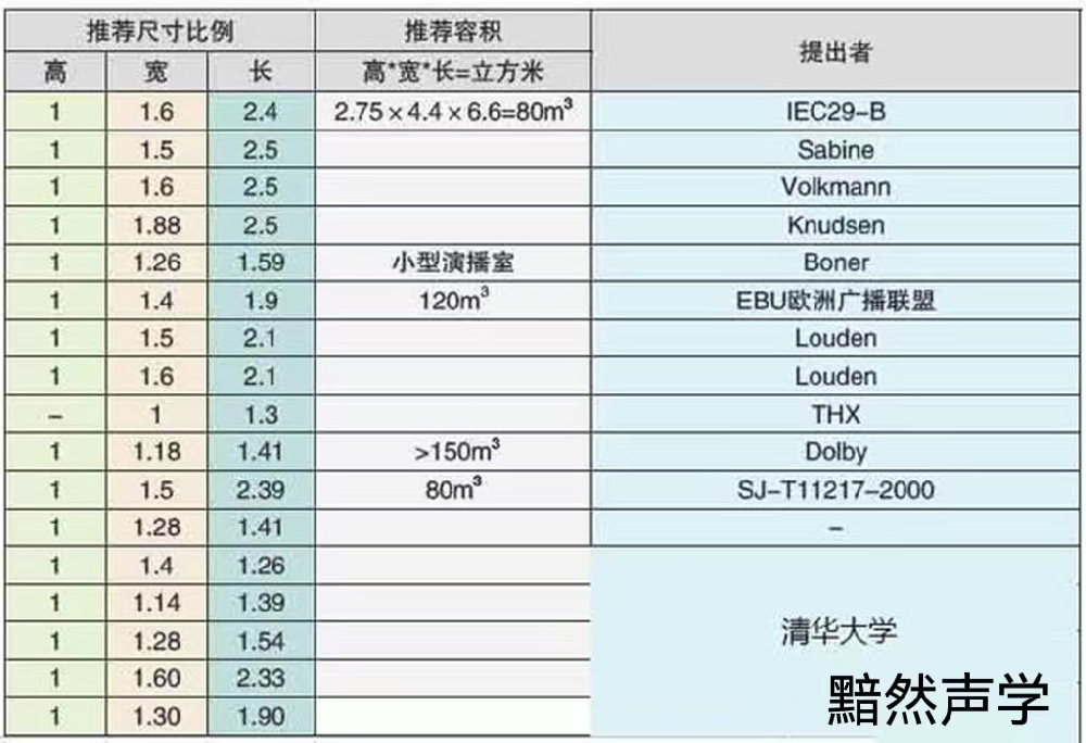 私人影院房間尺寸和形狀對隔音、吸音、混響時間控制的分析